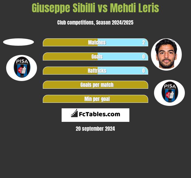 Giuseppe Sibilli vs Mehdi Leris h2h player stats