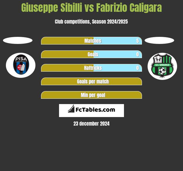 Giuseppe Sibilli vs Fabrizio Caligara h2h player stats