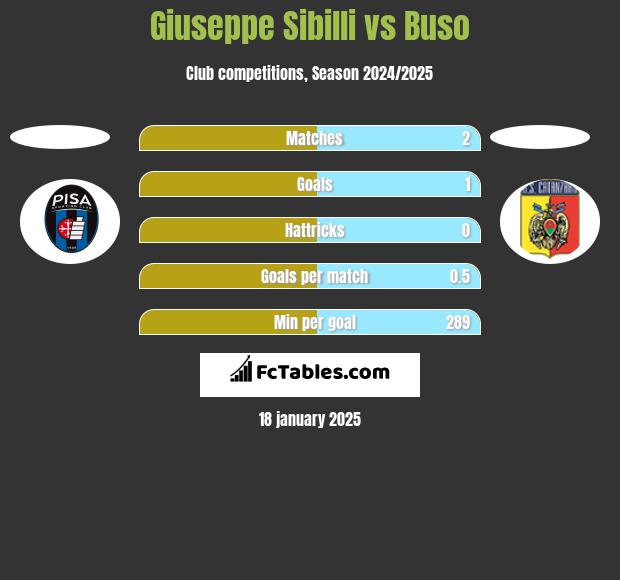 Giuseppe Sibilli vs Buso h2h player stats