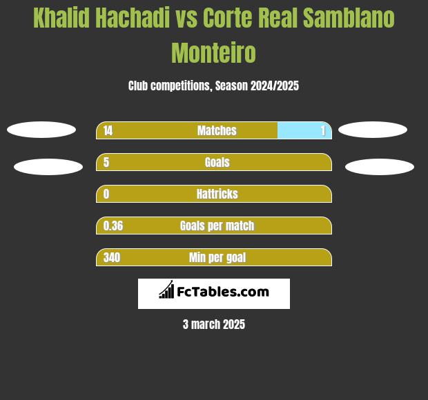 Khalid Hachadi vs Corte Real Samblano Monteiro h2h player stats