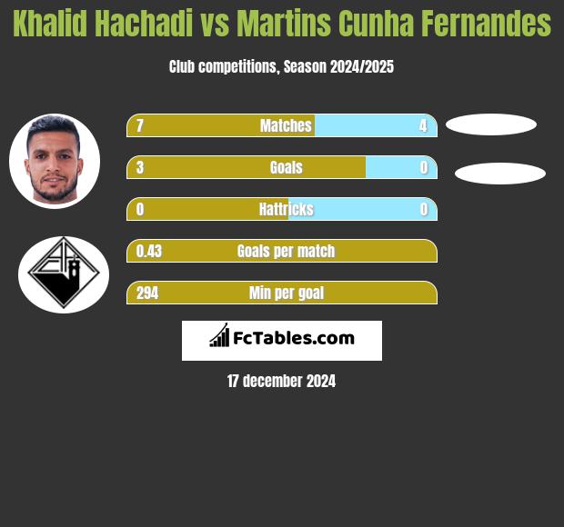 Khalid Hachadi vs Martins Cunha Fernandes h2h player stats