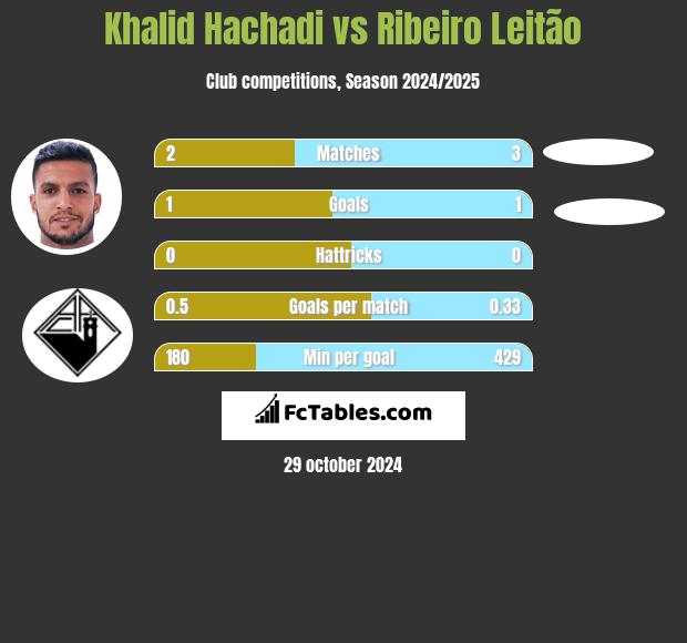 Khalid Hachadi vs Ribeiro Leitão h2h player stats