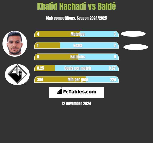 Khalid Hachadi vs Baldé h2h player stats