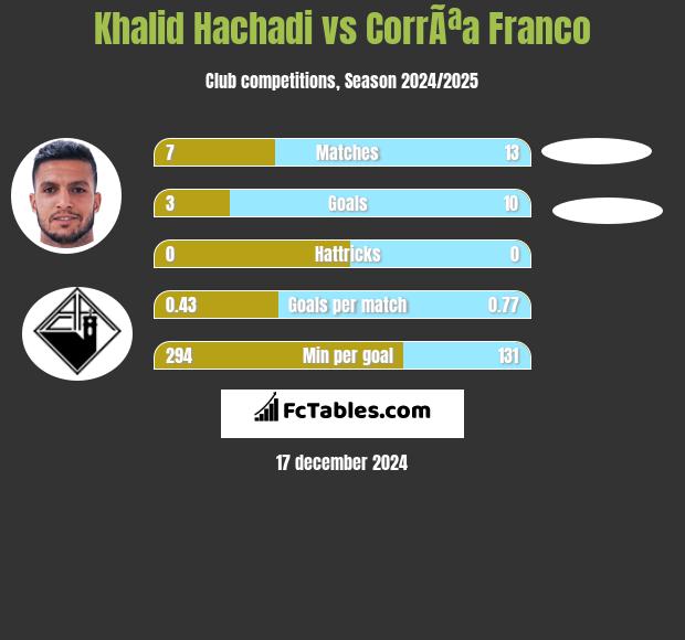 Khalid Hachadi vs CorrÃªa Franco h2h player stats