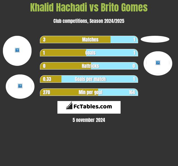 Khalid Hachadi vs Brito Gomes h2h player stats