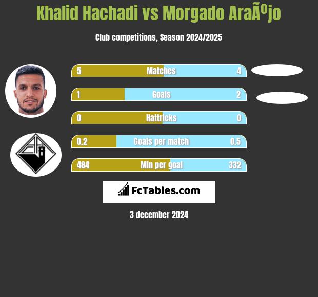 Khalid Hachadi vs Morgado AraÃºjo h2h player stats