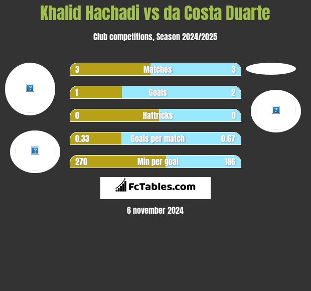 Khalid Hachadi vs da Costa Duarte h2h player stats