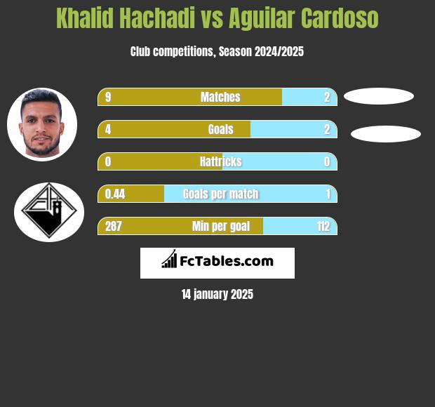 Khalid Hachadi vs Aguilar Cardoso h2h player stats