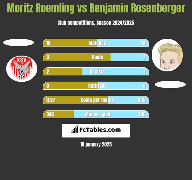 Moritz Roemling vs Benjamin Rosenberger h2h player stats