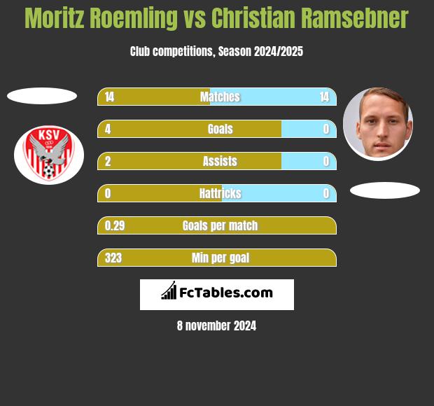 Moritz Roemling vs Christian Ramsebner h2h player stats