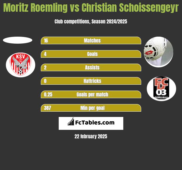 Moritz Roemling vs Christian Schoissengeyr h2h player stats