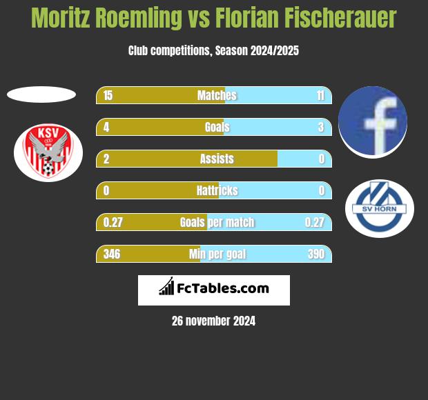 Moritz Roemling vs Florian Fischerauer h2h player stats