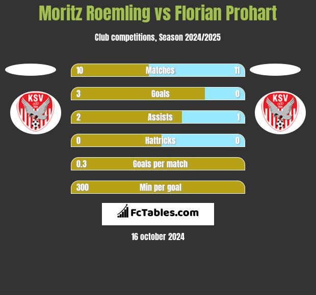 Moritz Roemling vs Florian Prohart h2h player stats