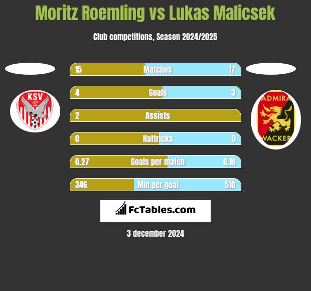 Moritz Roemling vs Lukas Malicsek h2h player stats