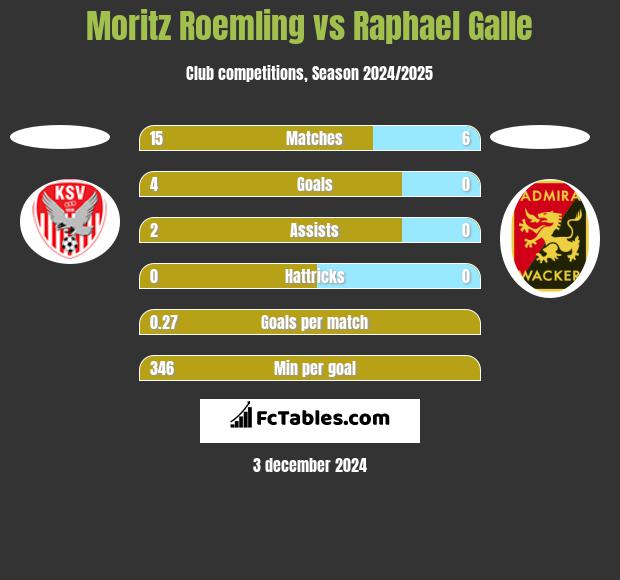 Moritz Roemling vs Raphael Galle h2h player stats