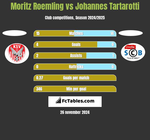 Moritz Roemling vs Johannes Tartarotti h2h player stats