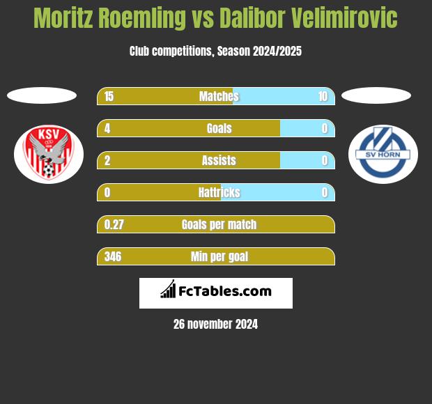 Moritz Roemling vs Dalibor Velimirovic h2h player stats