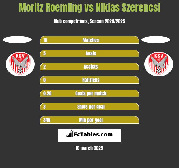 Moritz Roemling vs Niklas Szerencsi h2h player stats