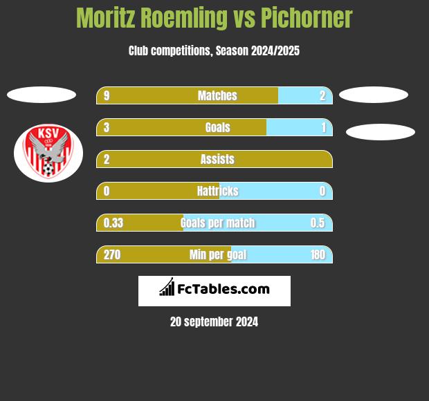 Moritz Roemling vs Pichorner h2h player stats