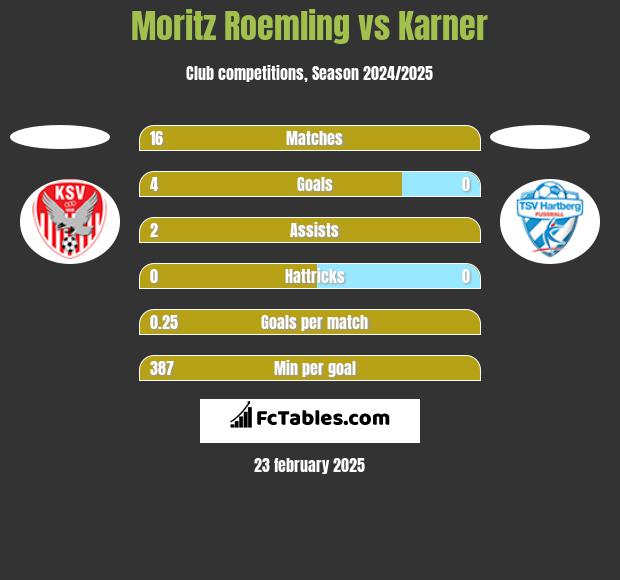 Moritz Roemling vs Karner h2h player stats