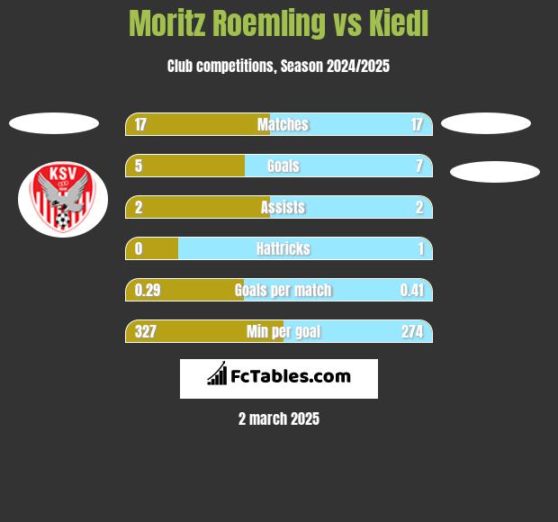 Moritz Roemling vs Kiedl h2h player stats