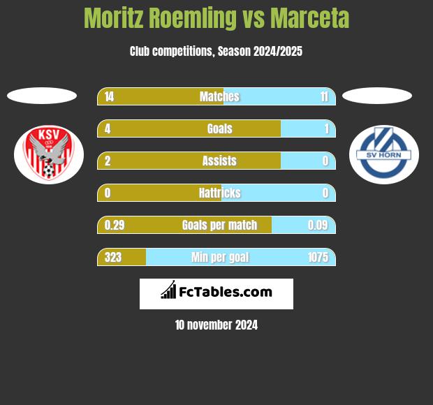 Moritz Roemling vs Marceta h2h player stats