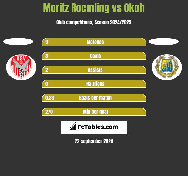 Moritz Roemling vs Okoh h2h player stats