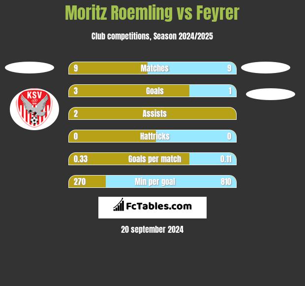 Moritz Roemling vs Feyrer h2h player stats