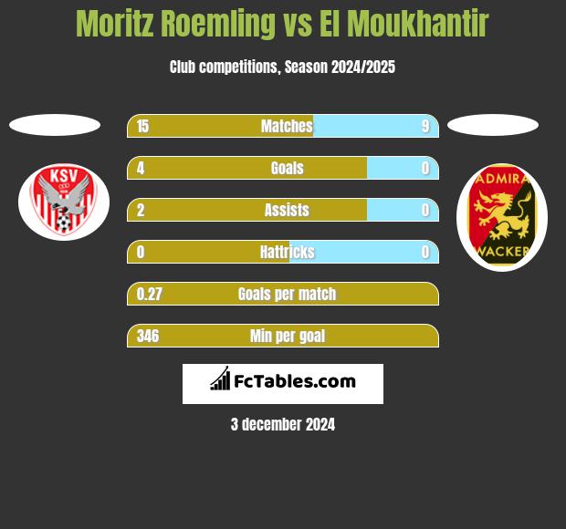 Moritz Roemling vs El Moukhantir h2h player stats