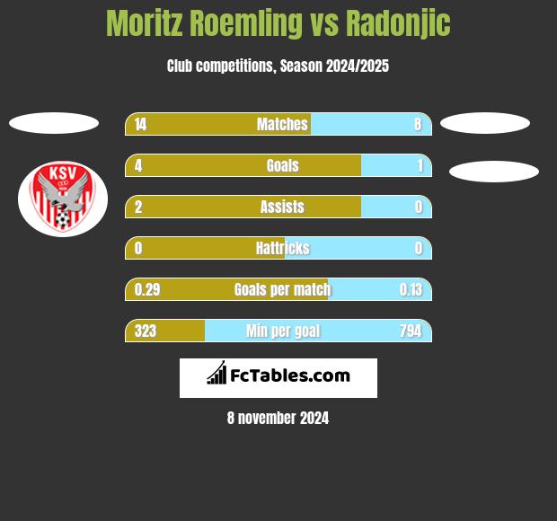 Moritz Roemling vs Radonjic h2h player stats