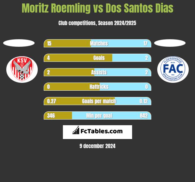 Moritz Roemling vs Dos Santos Dias h2h player stats