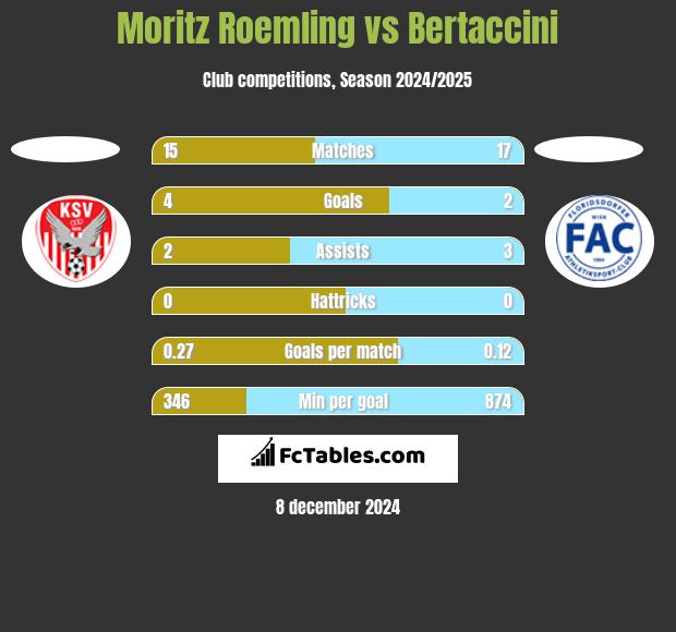 Moritz Roemling vs Bertaccini h2h player stats