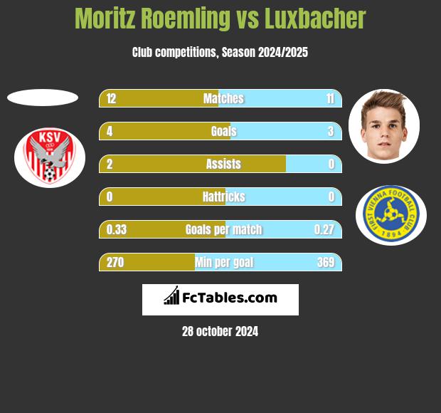 Moritz Roemling vs Luxbacher h2h player stats