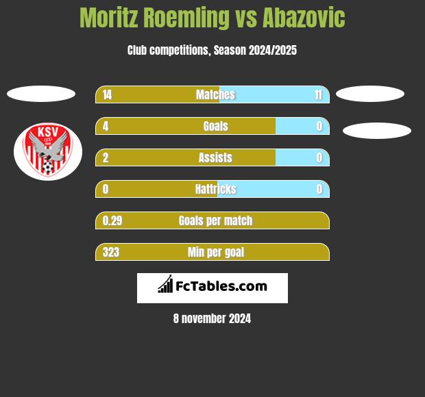 Moritz Roemling vs Abazovic h2h player stats