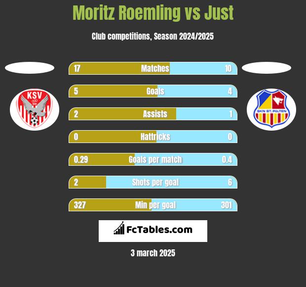 Moritz Roemling vs Just h2h player stats