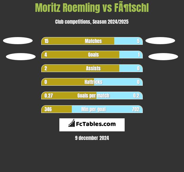 Moritz Roemling vs FÃ¶tschl h2h player stats