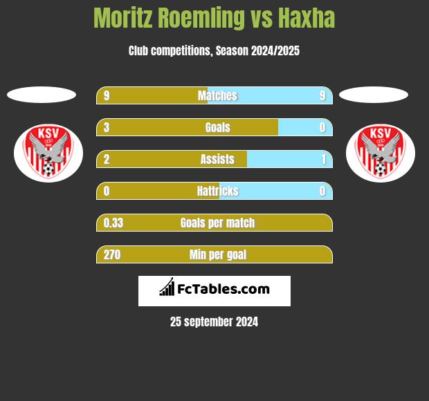 Moritz Roemling vs Haxha h2h player stats