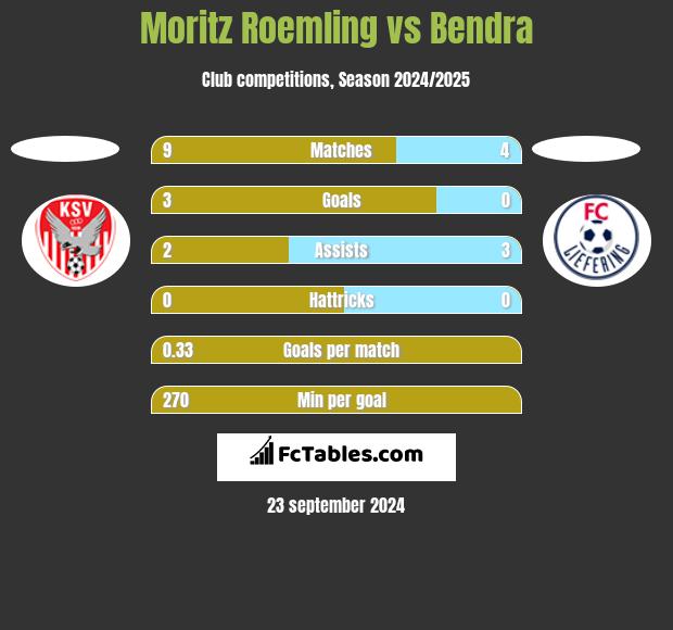 Moritz Roemling vs Bendra h2h player stats