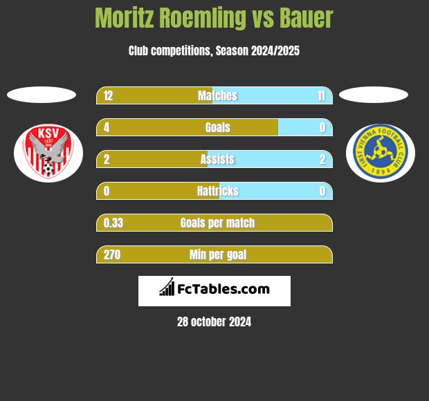 Moritz Roemling vs Bauer h2h player stats