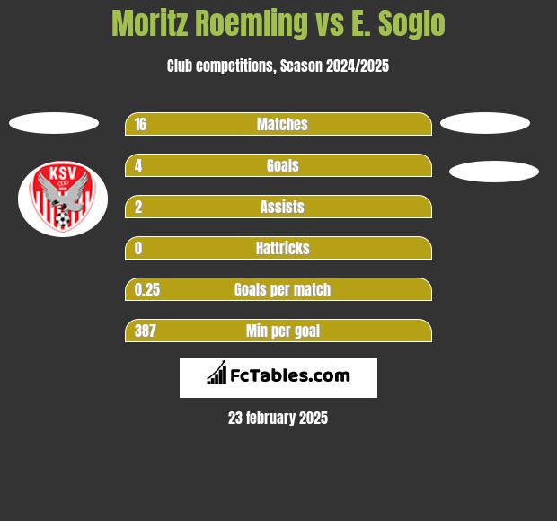 Moritz Roemling vs E. Soglo h2h player stats