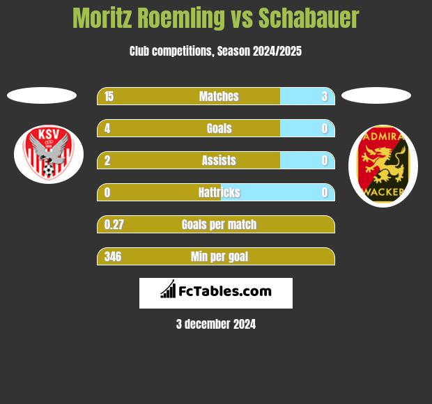 Moritz Roemling vs Schabauer h2h player stats