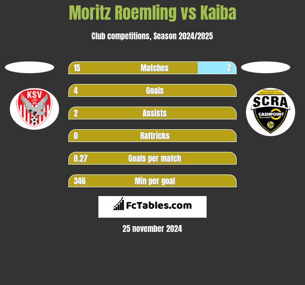 Moritz Roemling vs Kaiba h2h player stats