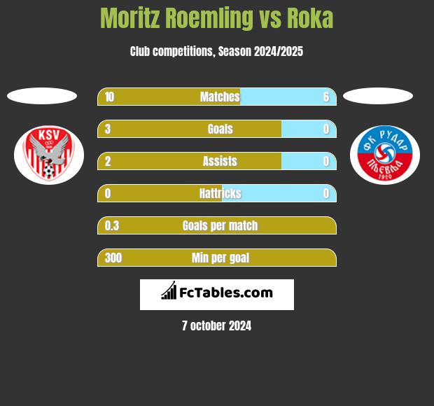 Moritz Roemling vs Roka h2h player stats