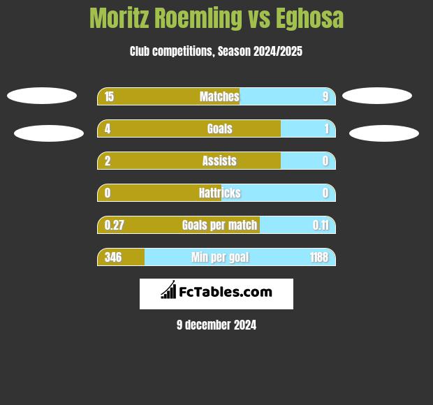 Moritz Roemling vs Eghosa h2h player stats