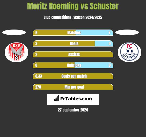 Moritz Roemling vs Schuster h2h player stats