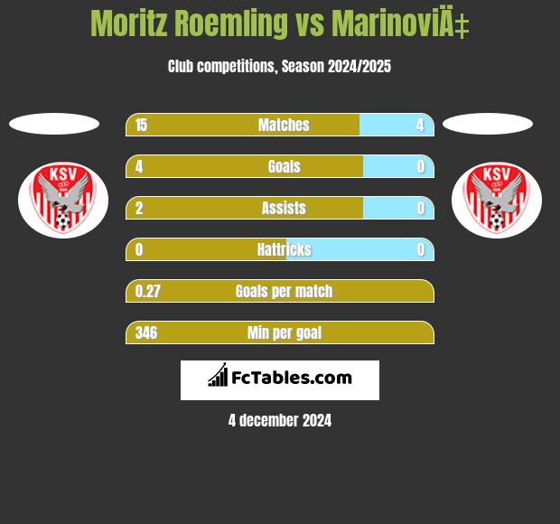 Moritz Roemling vs MarinoviÄ‡ h2h player stats