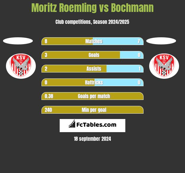 Moritz Roemling vs Bochmann h2h player stats