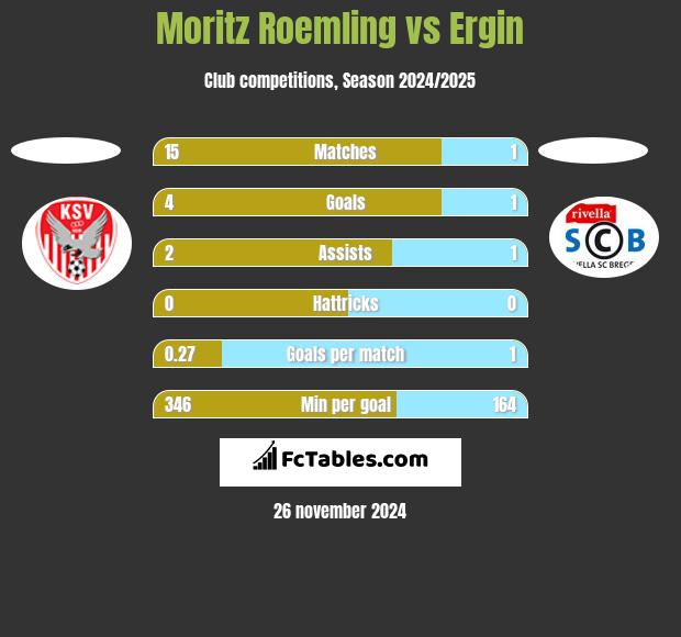 Moritz Roemling vs Ergin h2h player stats