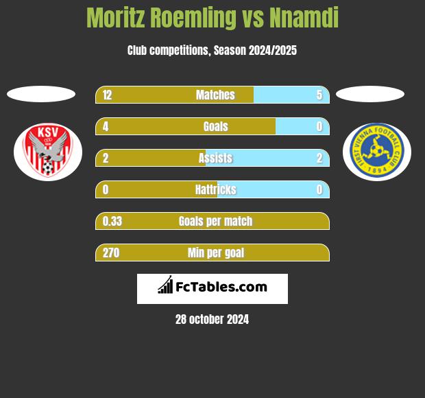 Moritz Roemling vs Nnamdi h2h player stats