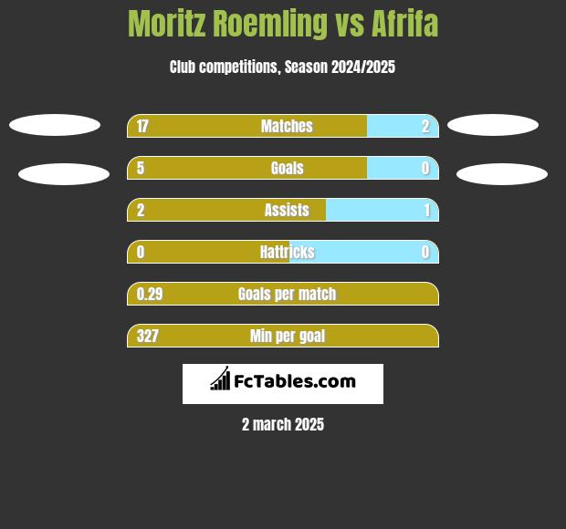 Moritz Roemling vs Afrifa h2h player stats